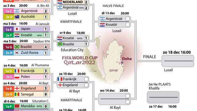 WK voetbal 2022 | De weg naar de finale met het programma en de uitslagen in Qatar