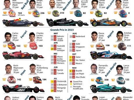 Kalender Formule 1 voor 2023 | Bekijk alle data van een seizoen met recordaantal races