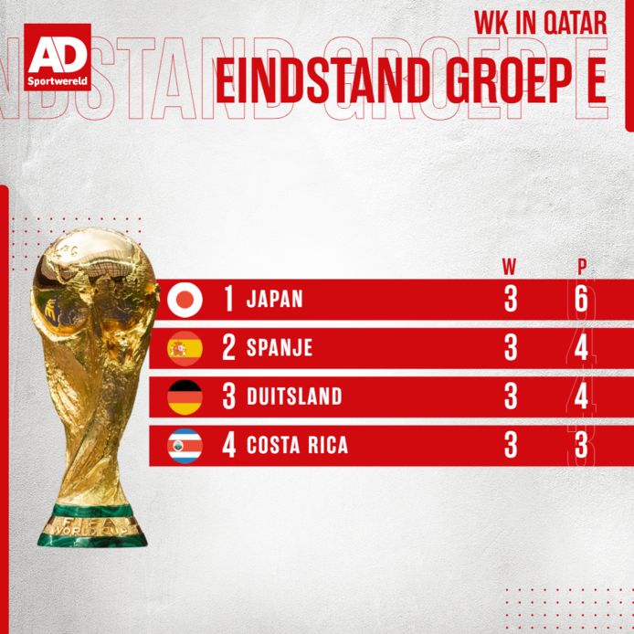 De eindstand in Groep E.