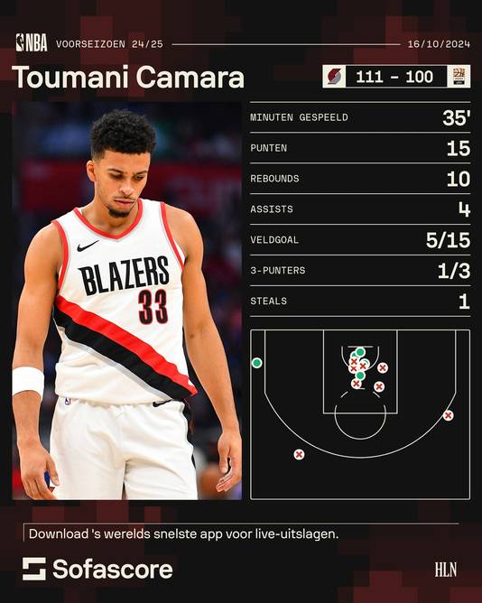 NBA. Ajay Mitchell toont zich opnieuw, is dat voldoende voor plek in