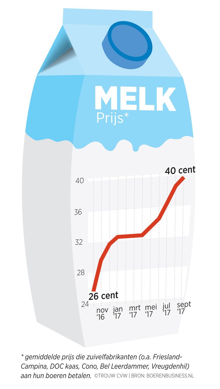 De gemiddelde prijs die zuivelfabrikanten aan hun boeren betalen. Beeld Trouw