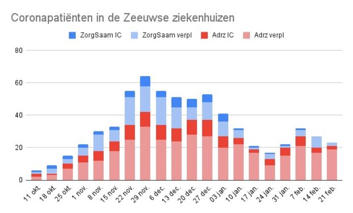 Ontwikkeling aantal coronapatiënten in de Zeeuwse ziekenhuizen