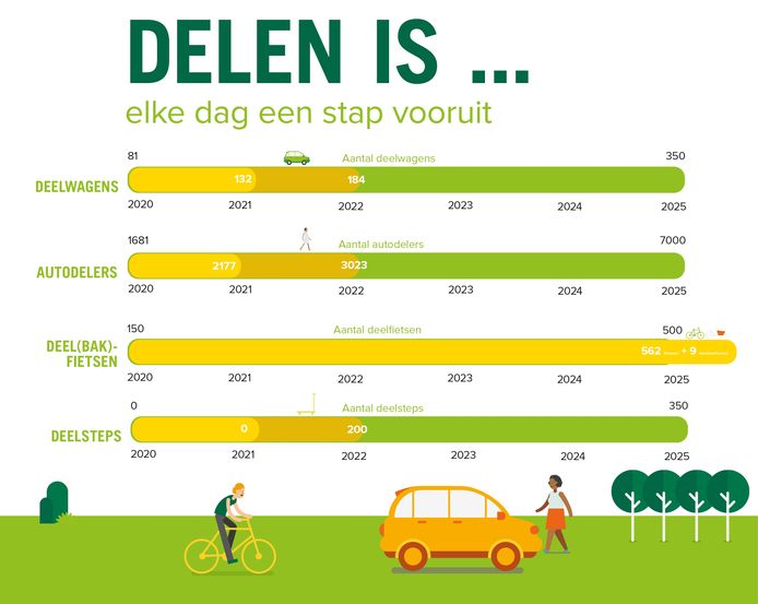 MECHELEN - Het jaarverslag van de deelmobiliteit in 2021.