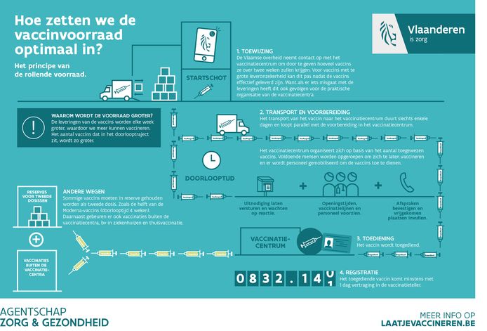 Agentschap Zorg En Gezondheid Er Liggen Geen Gigantische Voorraden Coronavaccins Werkloos Te Wachten Binnenland Hln Be