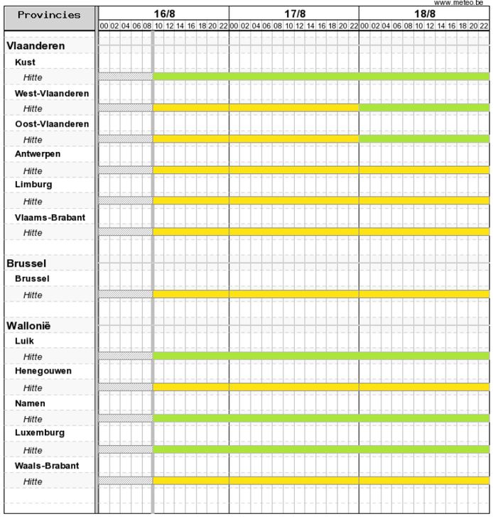 Tot en met zaterdag blijft code geel voor hitte van kracht.