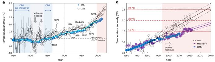 Temperature rise on land and in the ocean.