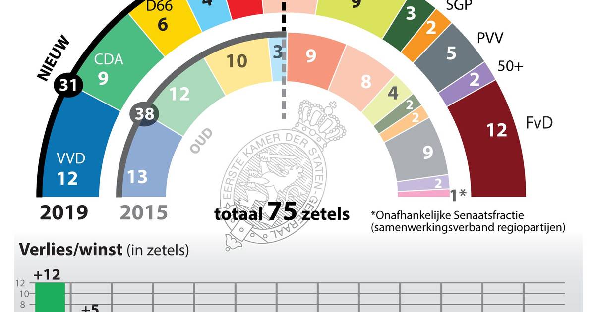 Kijk Hier Hoe Er In Jouw Provincie Gestemd Is | Politiek | Ad.Nl