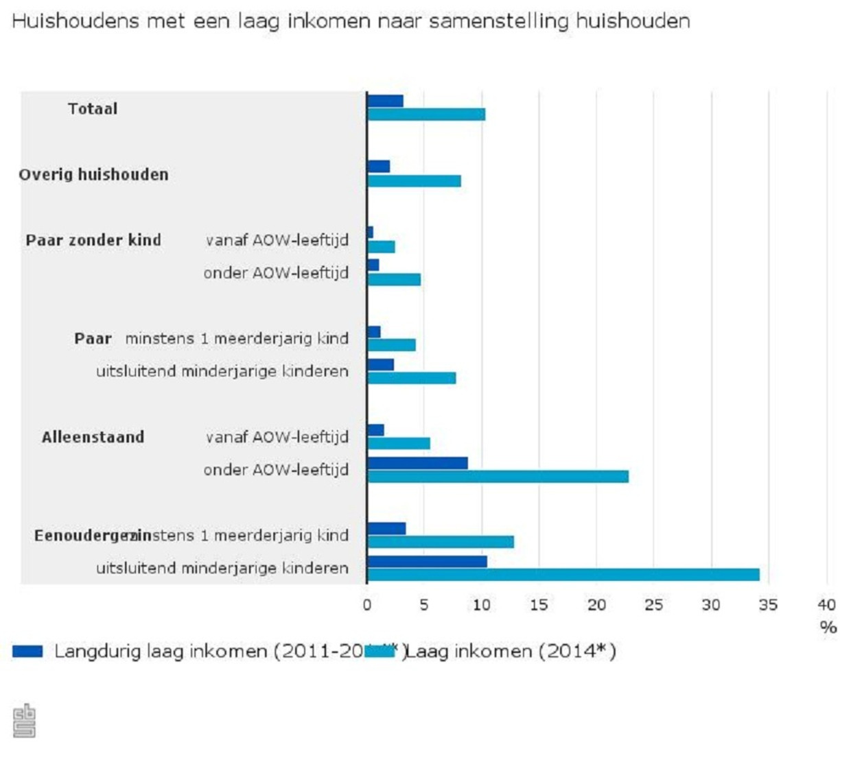 grafiek 2 Beeld CBS
