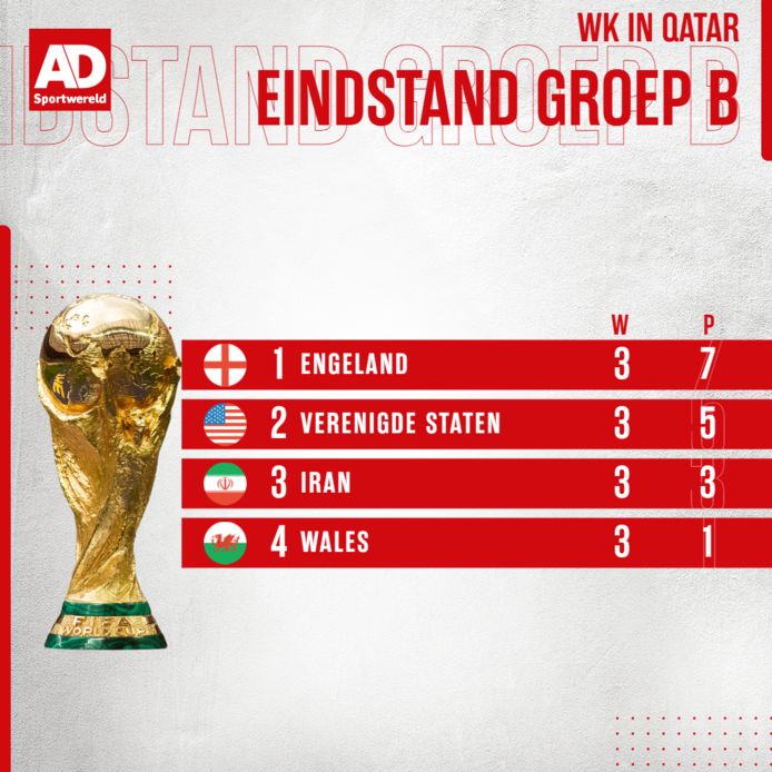 Eindstand Groep B.