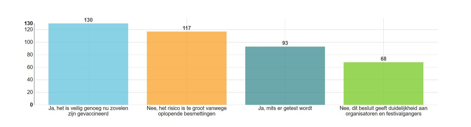 Vind jij dat de festivalzomer toch veilig door had kunnen gaan? Uitkomst lezersonderzoek BN DeStem, Brabants Dagblad en Eindhovens Dagblad.