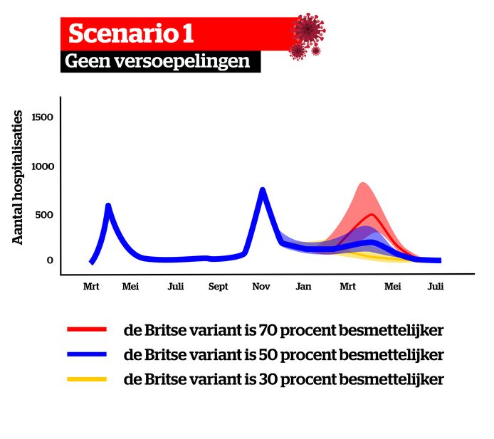 Dit Zijn De Vier Scenario S Voor Evolutie Coronapandemie In Ons Land Vooral Bij Versoepeling Op 1 Maart Ziet Het Er Dramatisch Uit Binnenland Hln Be