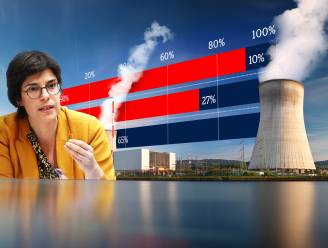 Ruime meerderheid Belgen wil méér kernenergie in ons land: “Doel 4 en Tihange 3 onmiddellijk 20 jaar verlengen”