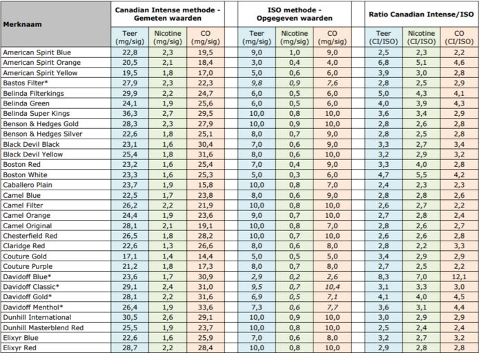 Schaamlijst Sjoemelsigaretten Bekend Alle Merken Veel Schadelijker Binnenland Ad Nl