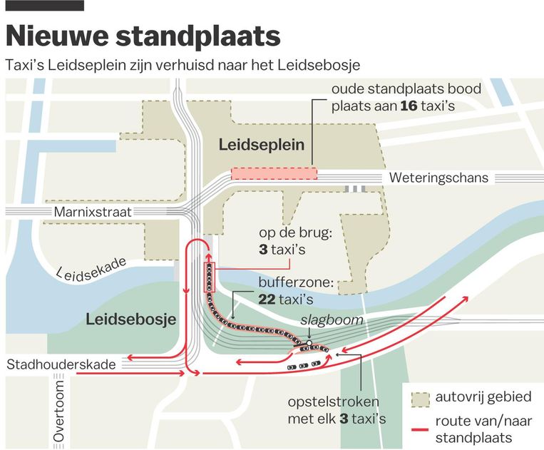 Standplaats Leidsebosje biedt, met de ruimte op de opstelstroken meegerekend, ruimte aan 31 taxi's Beeld Laura van der Bijl