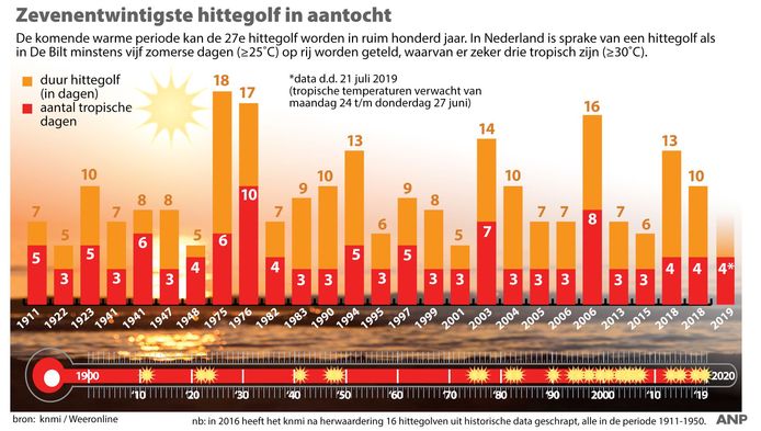 Zevenentwintigste hittegolf in aantocht, overzicht hittegolven in Nederland.