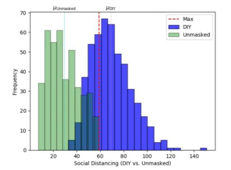 Afstand van andere mensen tot Massimo Marchiori, zonder (groen) en mét (zelfgemaakt) kapje (in blauw). Beeld Massimo Marchiori