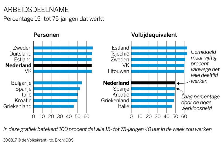 Arbeidsdeelname Beeld CBS