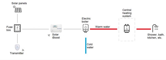 Funzionamento con batteria ad acqua.