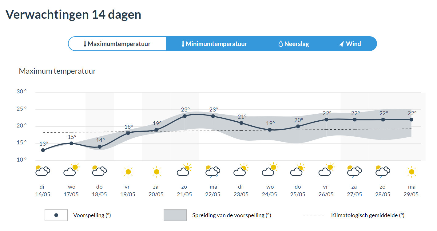 Eindelijk “Groeiende kansen op temperaturen tussen 20 en 25°C met