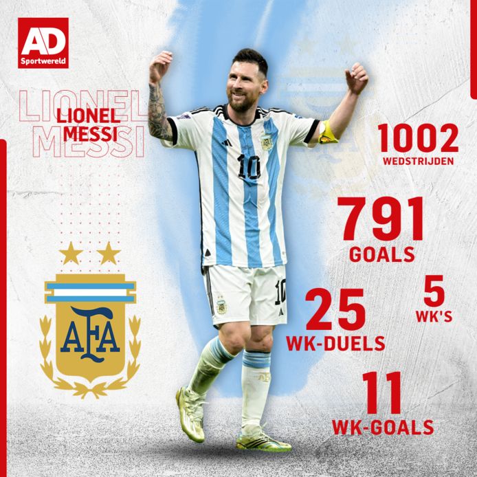Statistieken Messi.