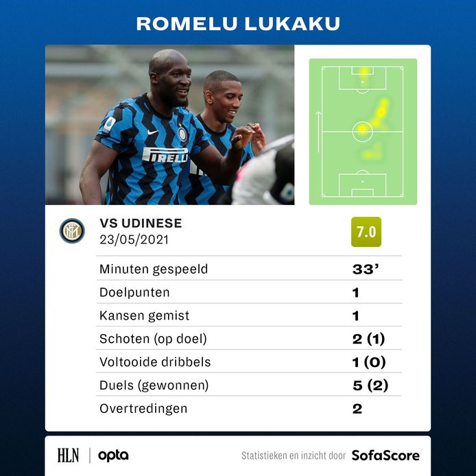 De statistieken van de ingevallen Romelu Lukaku.