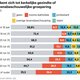 Ontkerkelijking gaat het hardst bij katholieken