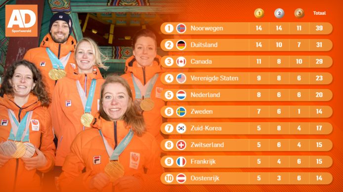 De eindstand na de Winterspelen van Pyeongchang!