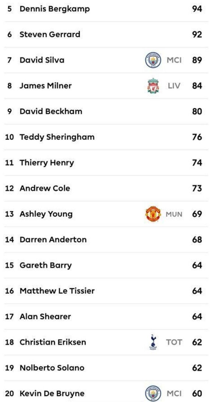 De top twintig van productiefste assistgevers in de Premier League met een nieuwkomer op 20: De Bruyne.