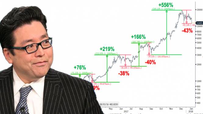 Beleggingsexpert: “Bitcoincrash van laatste dagen is unieke kans om te investeren”