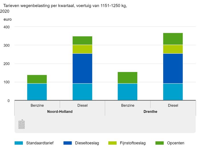 De verschillen in provinciale opcenten tussen Noord-Holland en Drenthe.