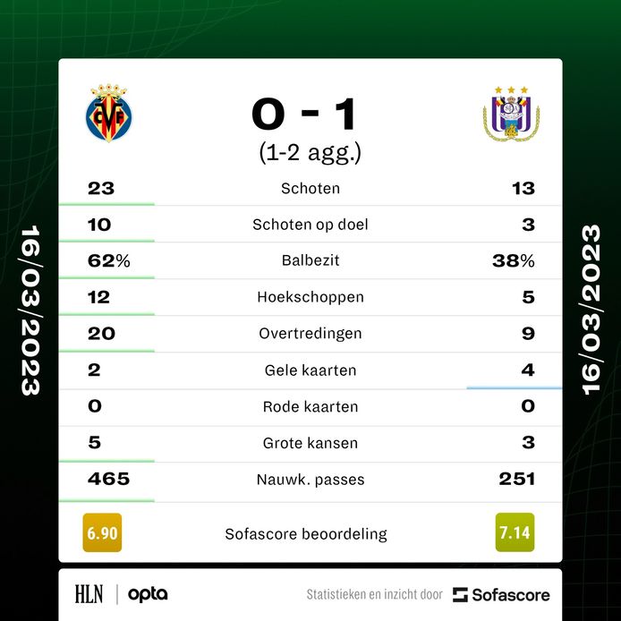 De statistieken van Villarreal-Anderlecht.