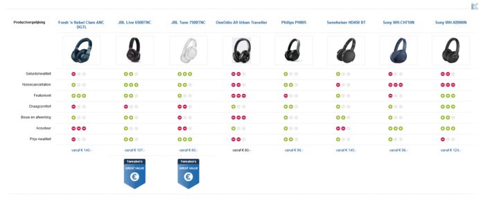 tv Wegenbouwproces Blanco Dit zijn de beste goedkope noise-cancelling koptelefoons | Tech | AD.nl