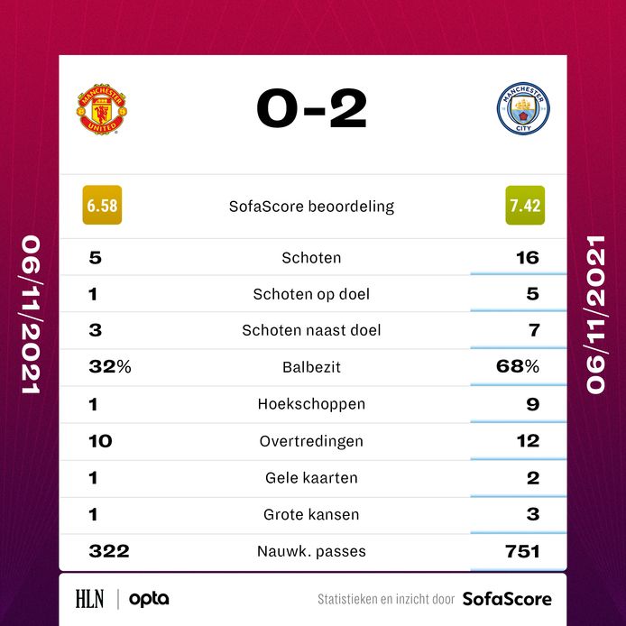 De statistieken na de Manchester derby.