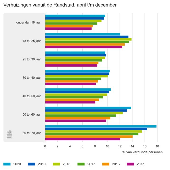 Oudere leeftijdsgroepen verlaten de Randstad Wonen