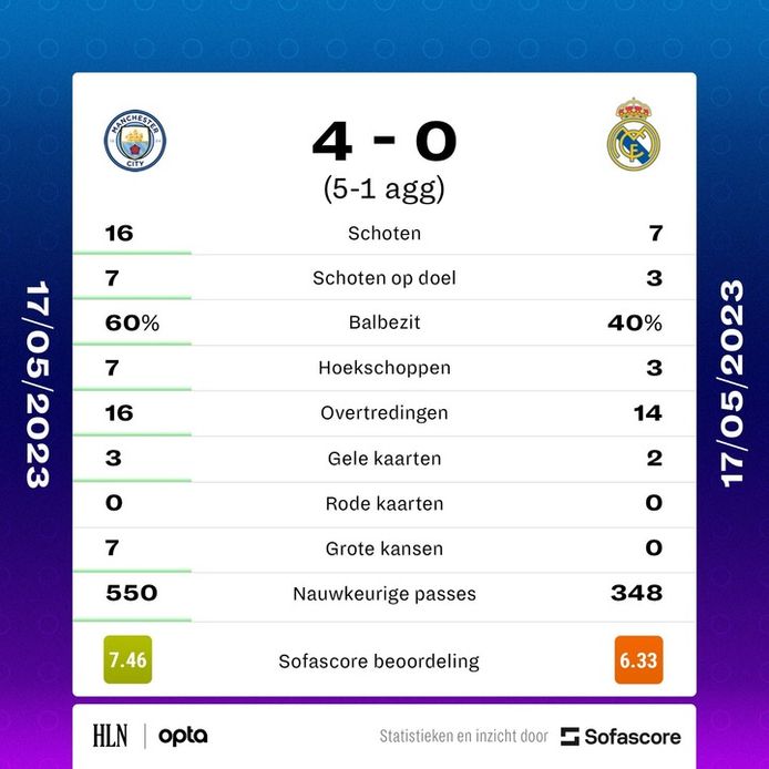 Statistieken van Man City-Real in halve finale Champions League