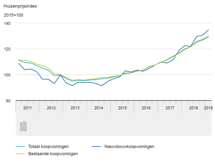 Huizenprijzen stijgen in Nederland harder dan in overgrote deel Europa