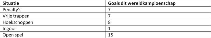 Een overzicht van hoe de doelpunten werden gemaakt in de eerste speelronde van dit WK.