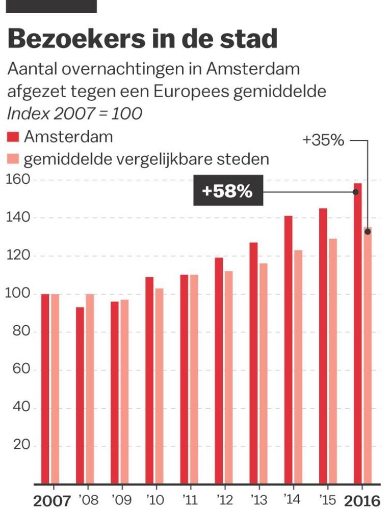 verhaal brug Besluit Toerisme levert Amsterdam 2,7 miljard aan welvaart op | Het Parool