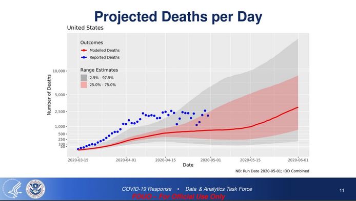 Een slide uit het gelekte overheidsdocument, dat een forse stijging van het aantal doden per dag vanaf half mei voorziet.