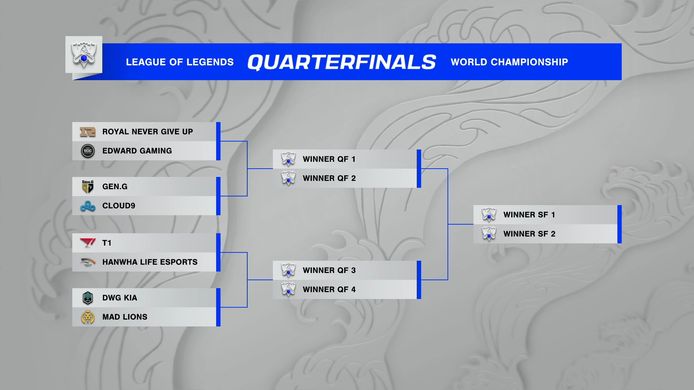 Het kwartfinaleschema van het wereldkampioenschap League of Legends 2021.