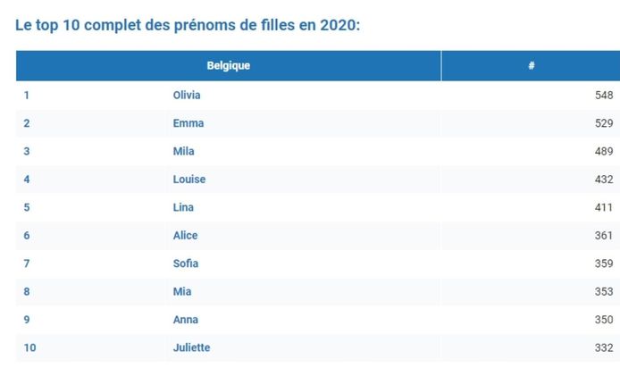 Le top 10 des prénoms féminins.