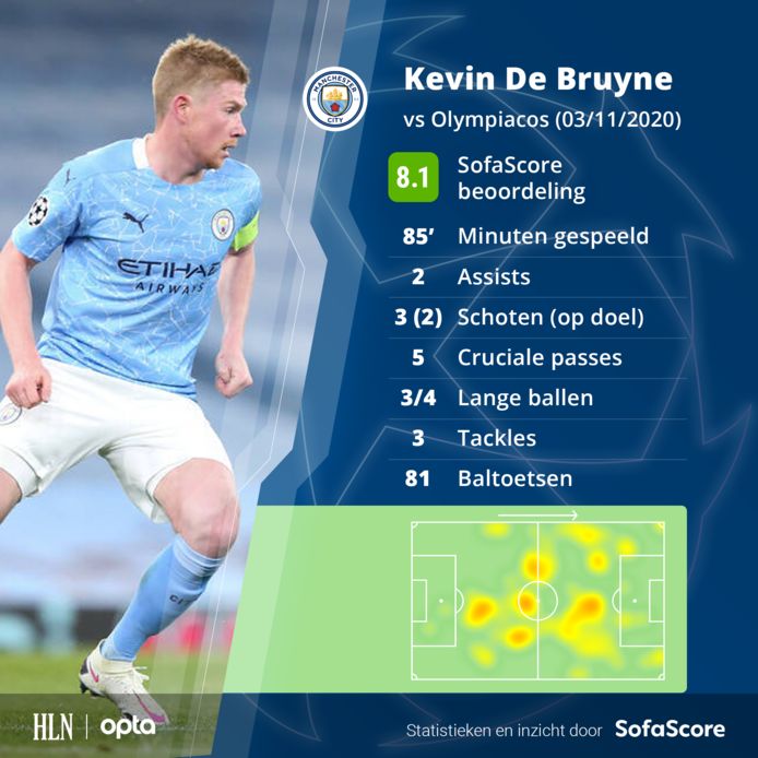 De match van Kevin De Bruyne in cijfers.