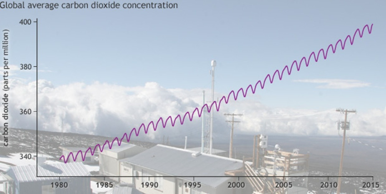 null Beeld NOAA Climate gov