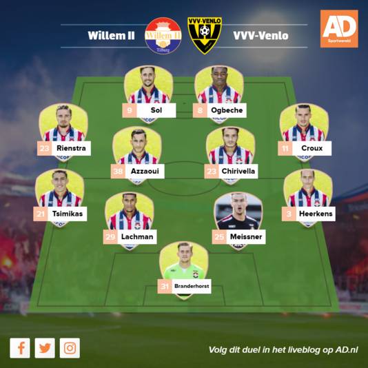 Vermoedelijke opstelling Willem II.
