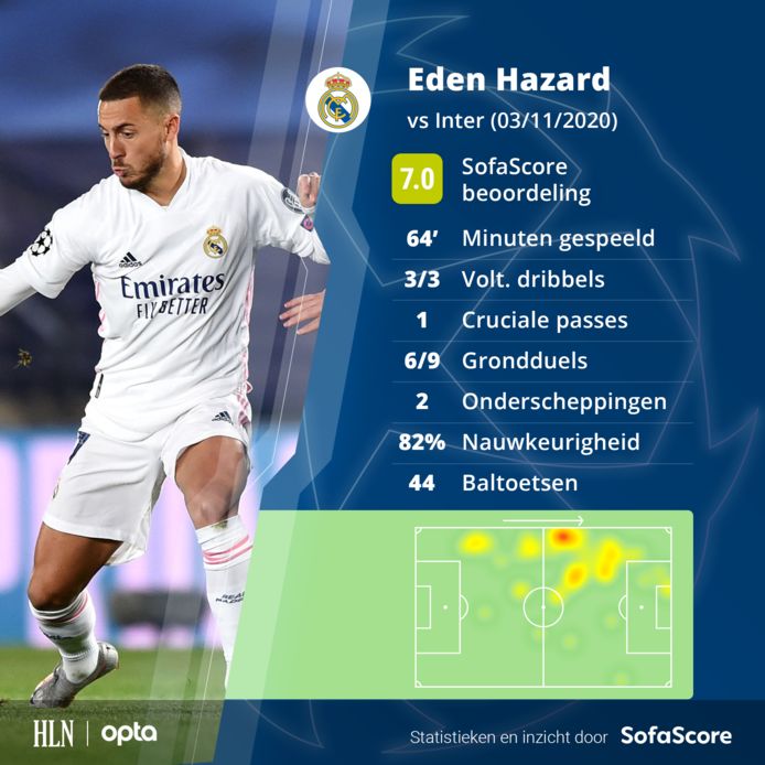 De match van Eden Hazard in cijfers.