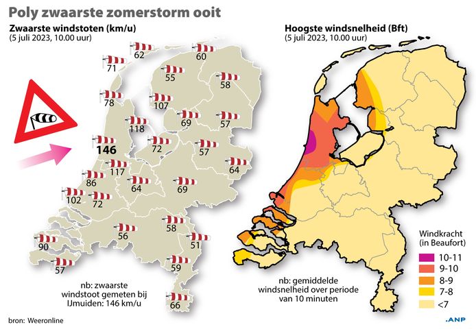 Poly strongest summer storm ever.  Overview of the heaviest wind gusts and highest wind speed above the Netherlands at 10 a.m.