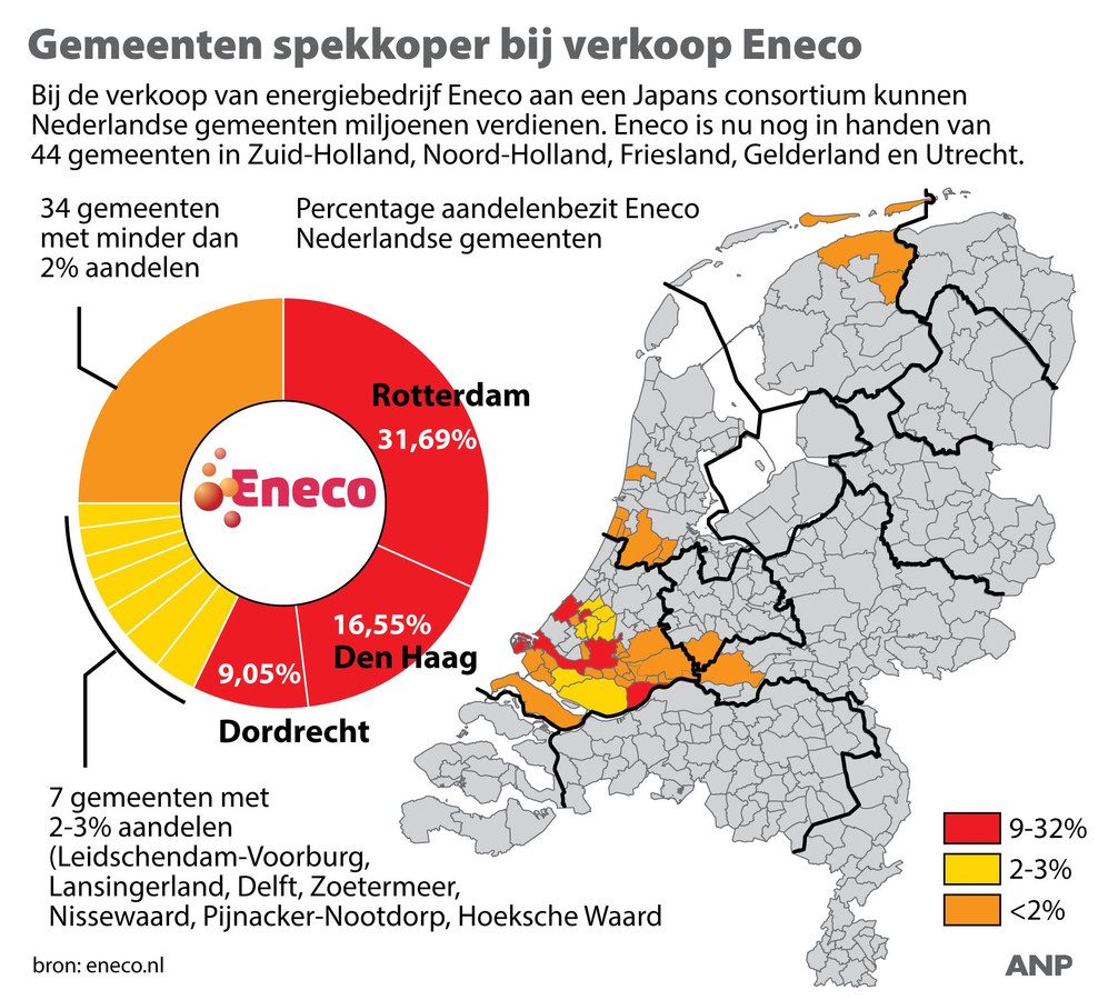 Veel gemeenten zijn spekkoper bij verkoop Eneco.