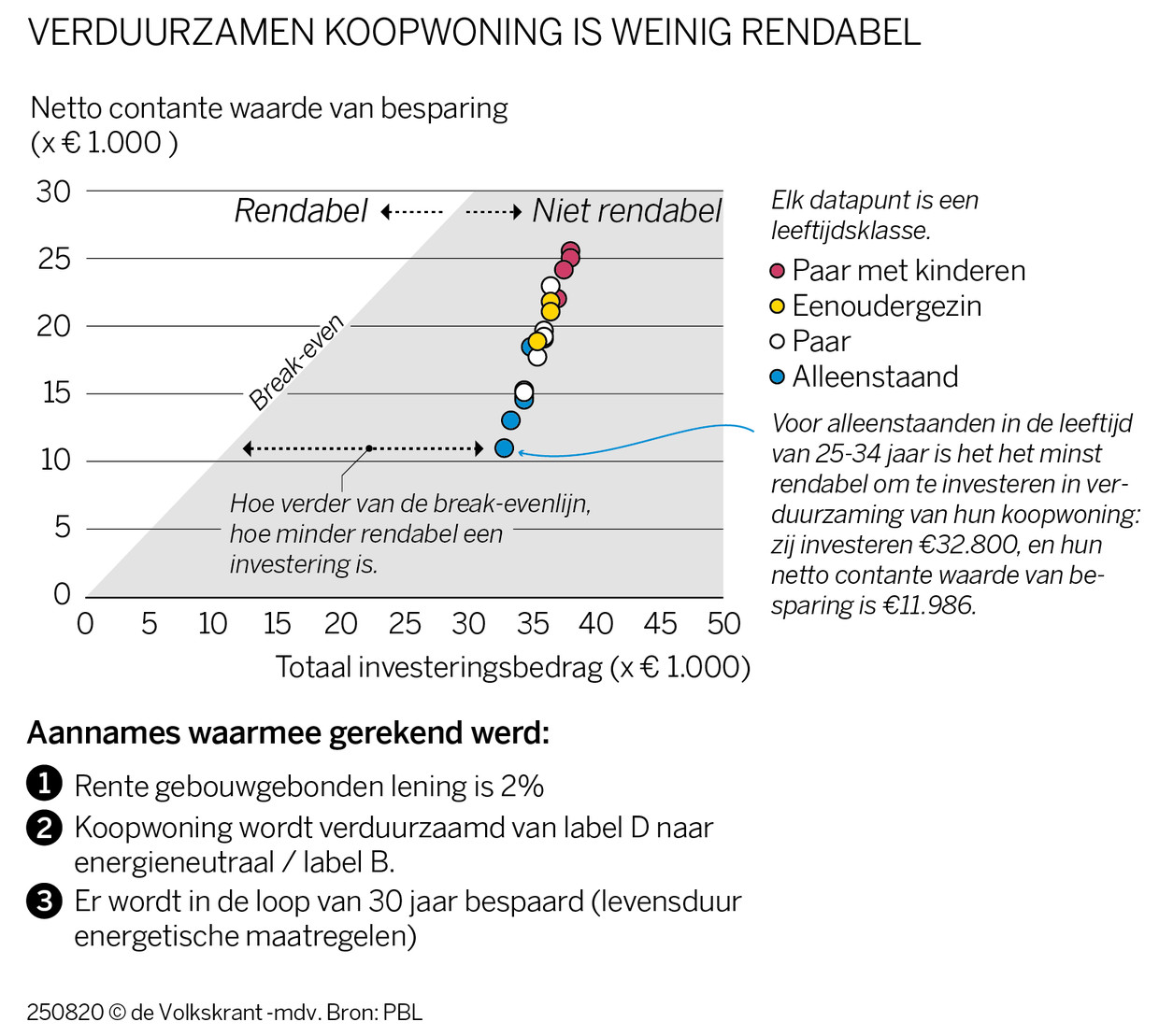 Energieneutraal Maken Van Huizen Levert Eigenaar Geen Winst Op, Integendeel