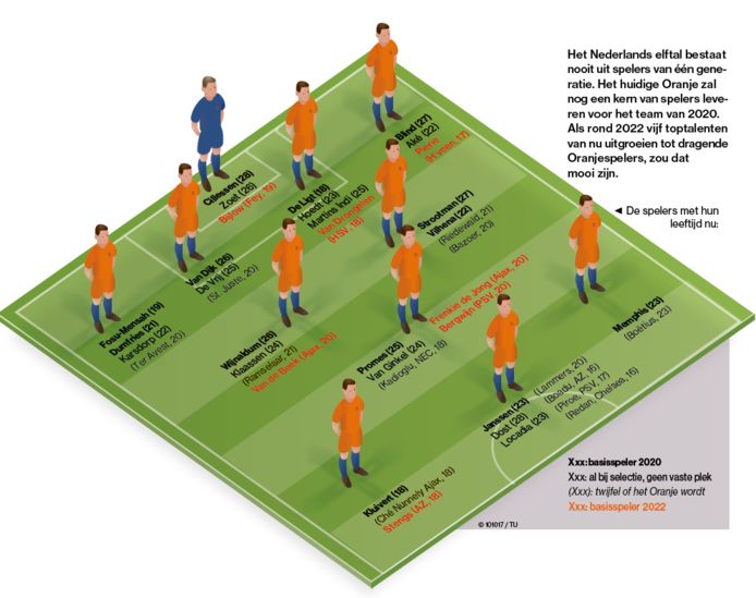 Hoe Ziet De Basis Van Oranje Er Over Een Paar Jaar Uit Nederlands Voetbal Ad Nl