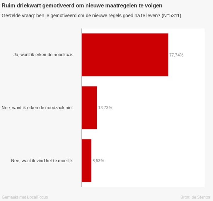 Niet De Avondklok Maar Deze Maatregel Valt Jullie Het Zwaarst Regio Destentor Nl